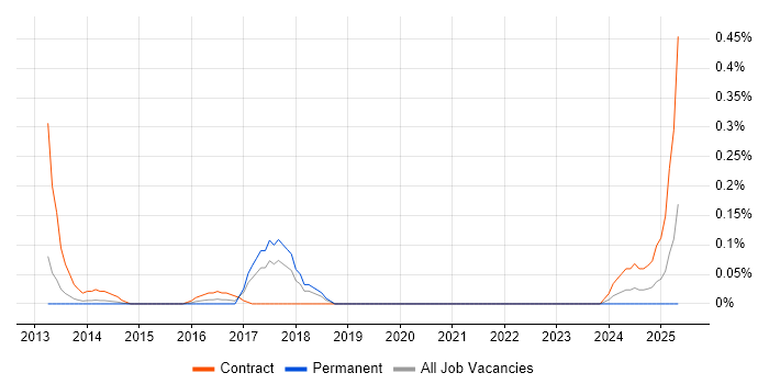Job vacancy trend for AWS Administrator in Leeds