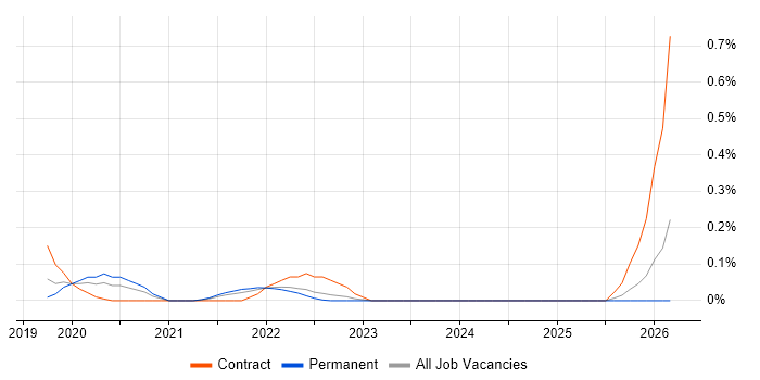 AWS Amplify job vacancy trend in Leeds