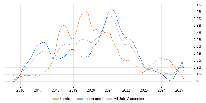 Job vacancy trend for AWS Architect in Leeds Job vacancy trend for AWS Architect in Leeds