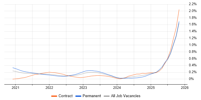 AWS CDK job vacancy trend in Leeds