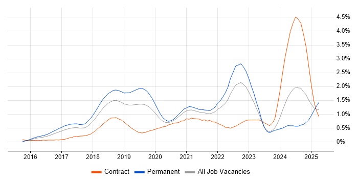 Job vacancy trend for AWS Certification in Leeds Job vacancy trend for AWS Certification in Leeds