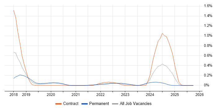 AWS Certified Developer job vacancy trend in Leeds AWS Certified Developer job vacancy trend in Leeds