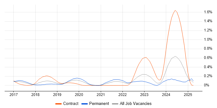 Job vacancy trend for AWS Certified Solutions Architect in Leeds Job vacancy trend for AWS Certified Solutions Architect in Leeds