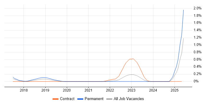 Job vacancy trend for AWS Certified SysOps Administrator in Leeds