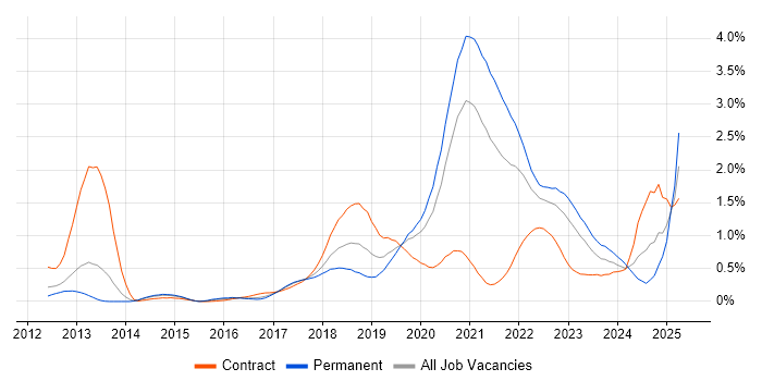Job vacancy trend for AWS CloudFormation in Leeds