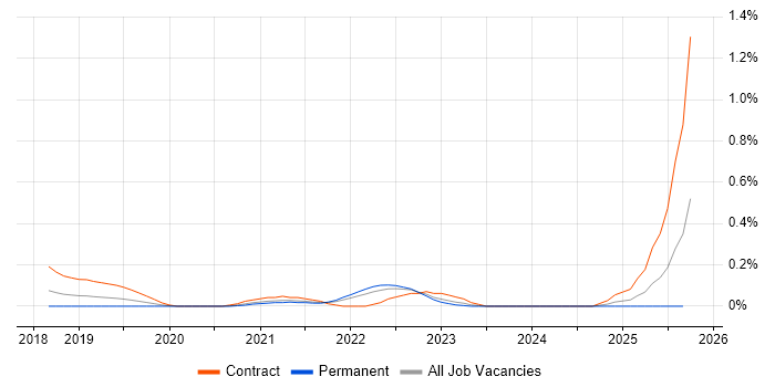 AWS CloudTrail job vacancy trend in Leeds