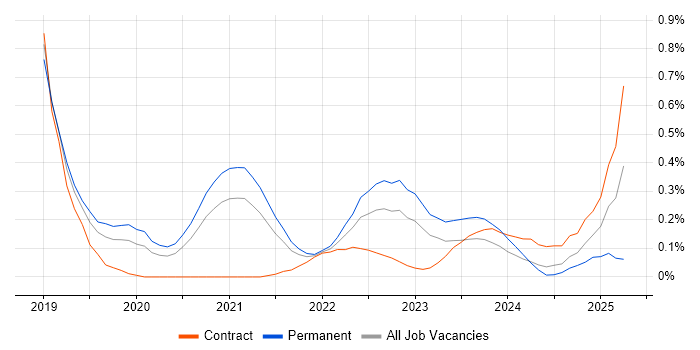 Job vacancy trend for AWS CodePipeline in Leeds
