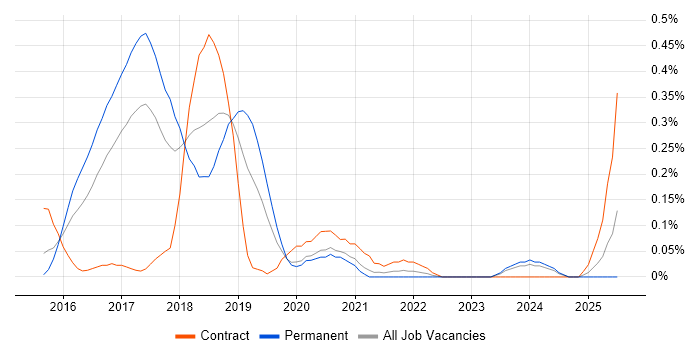 Job vacancy trend for AWS Consultant in Leeds