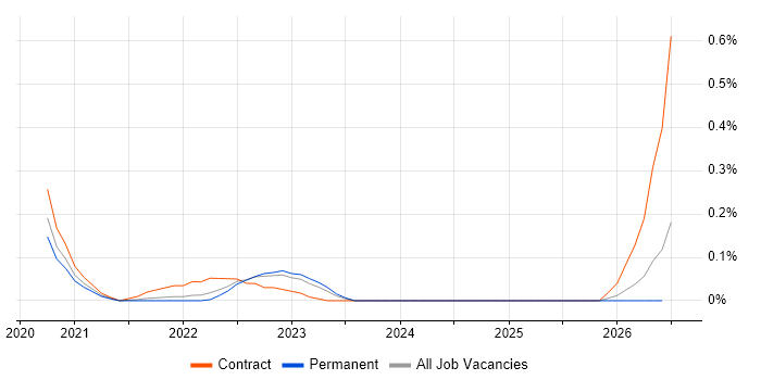 AWS Control Tower job vacancy trend in Leeds