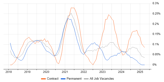 Job vacancy trend for AWS Data Engineer in Leeds