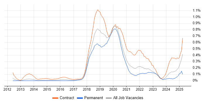 Job vacancy trend for AWS Developer in Leeds
