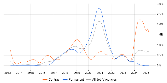 Job vacancy trend for AWS DevOps Engineer in Leeds Job vacancy trend for AWS DevOps Engineer in Leeds