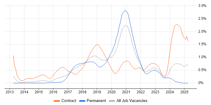 Job vacancy trend for AWS DevOps in Leeds