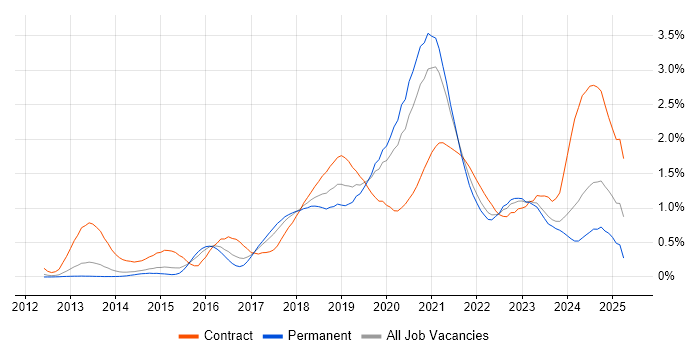 Job vacancy trend for AWS Engineer in Leeds