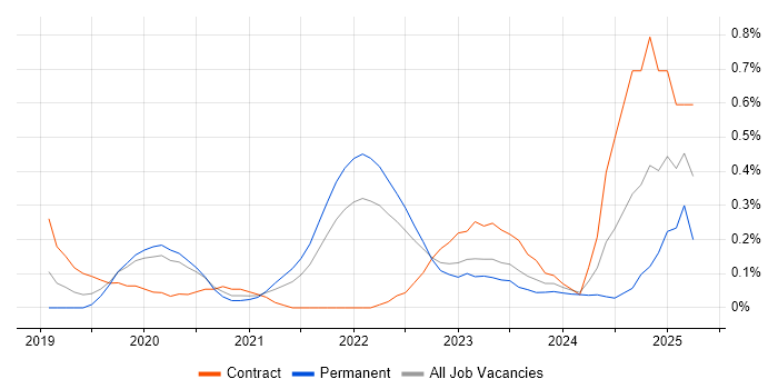 Job vacancy trend for AWS Fargate in Leeds Job vacancy trend for AWS Fargate in Leeds