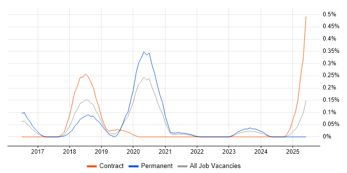Job vacancy trend for AWS Infrastructure Architect in Leeds