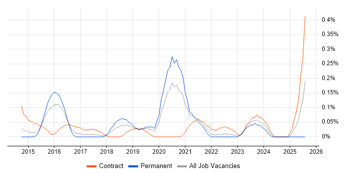 Job vacancy trend for AWS Infrastructure Engineer in Leeds