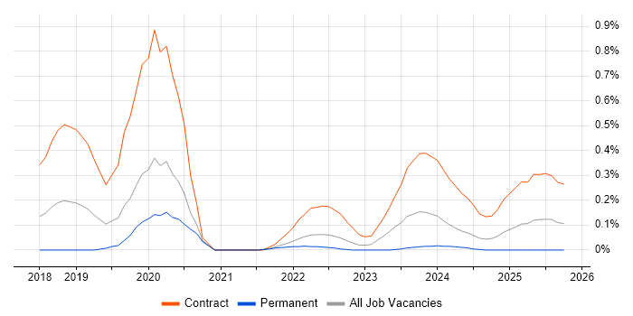 AWS KMS job vacancy trend in Leeds