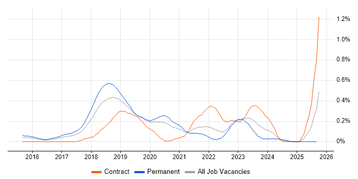 AWS Platform Engineer job vacancy trend in Leeds