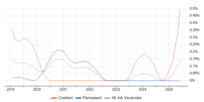 Job vacancy trend for AWS Security Architect in Leeds