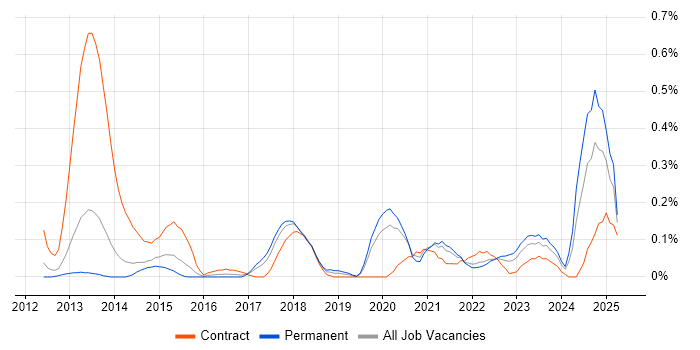 Job vacancy trend for AWS Software Engineer in Leeds