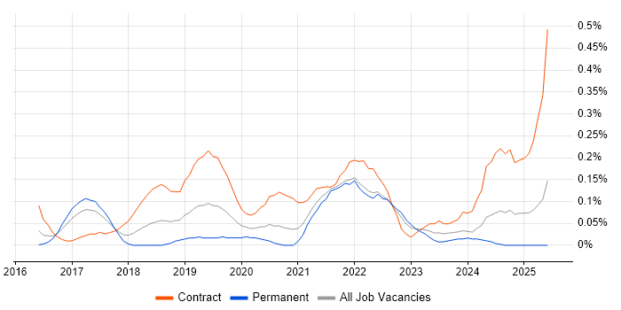 Job vacancy trend for AWS Solution Architect in Leeds