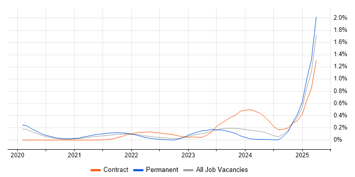 Job vacancy trend for AWS Step Functions in Leeds Job vacancy trend for AWS Step Functions in Leeds