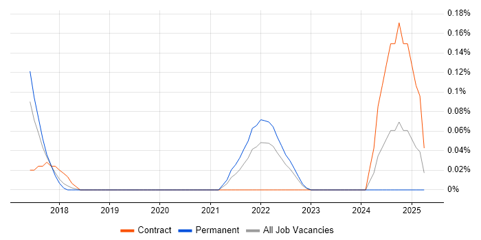 Job vacancy trend for Azure Administrator in Leeds