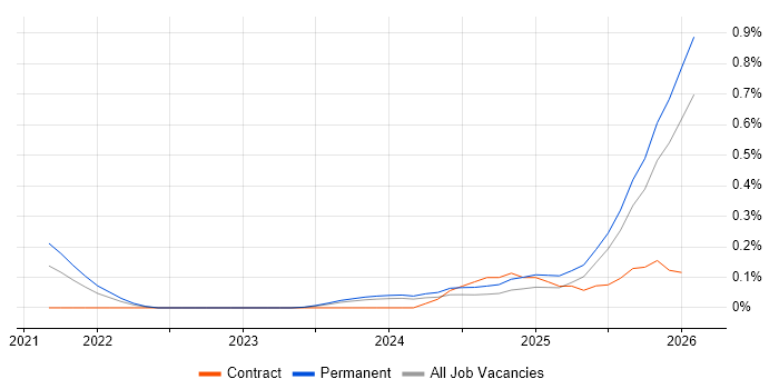 Azure AI job vacancy trend in Leeds