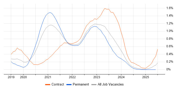 Job vacancy trend for Azure AKS in Leeds Job vacancy trend for Azure AKS in Leeds