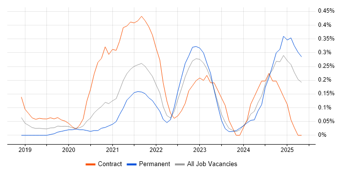 Job vacancy trend for Azure API Management in Leeds