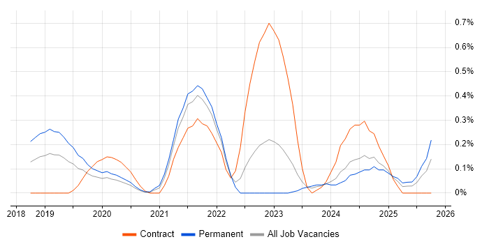 Azure App Service job vacancy trend in Leeds