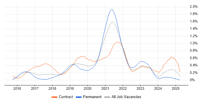 Job vacancy trend for Azure Architect in Leeds