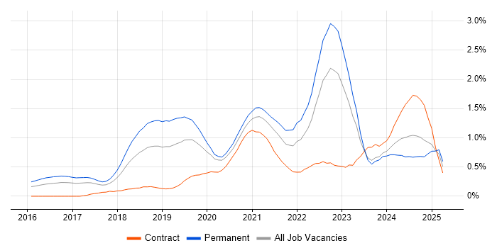 Job vacancy trend for Azure Certification in Leeds