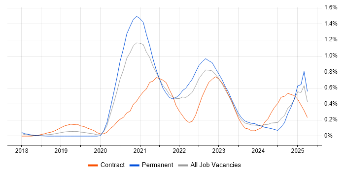 Job vacancy trend for Azure Cosmos DB in Leeds