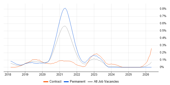 Azure Data Architect job vacancy trend in Leeds