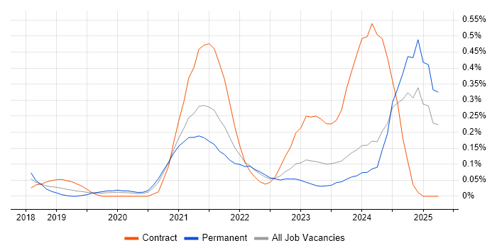 Job vacancy trend for Azure Data Engineer in Leeds Job vacancy trend for Azure Data Engineer in Leeds