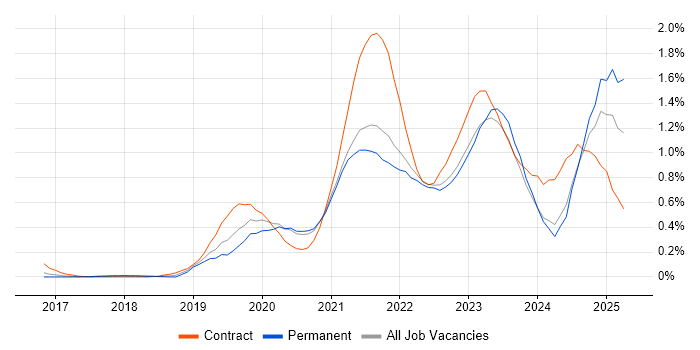Job vacancy trend for Azure Data Factory in Leeds