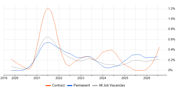 Azure Databricks job vacancy trend in Leeds