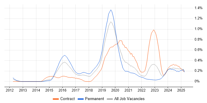 Job vacancy trend for Azure Developer in Leeds