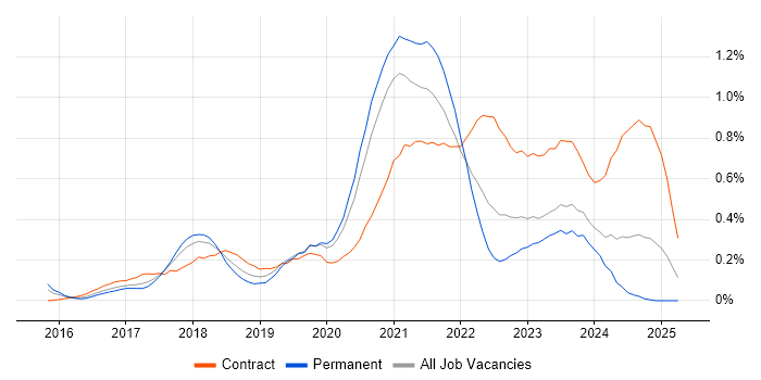 Job vacancy trend for Azure DevOps Engineer in Leeds