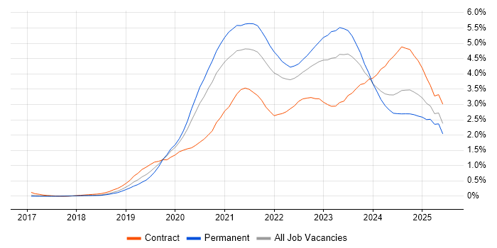 Job vacancy trend for Azure DevOps in Leeds