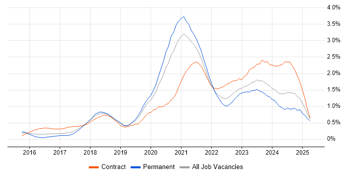 Job vacancy trend for Azure Engineer in Leeds