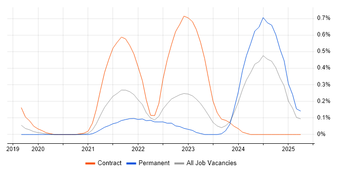 Job vacancy trend for Azure Event Grid in Leeds Job vacancy trend for Azure Event Grid in Leeds