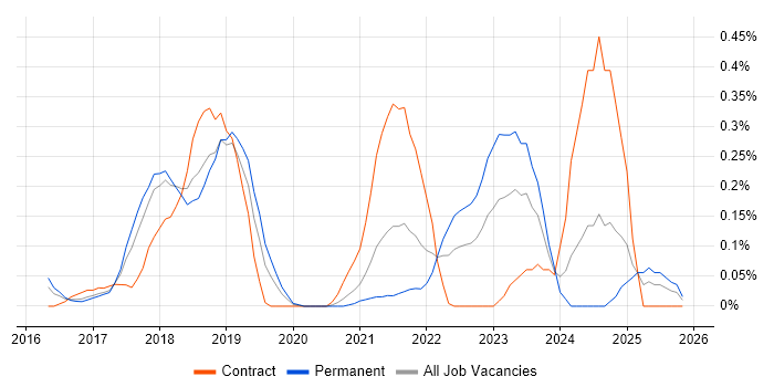 Azure ExpressRoute job vacancy trend in Leeds