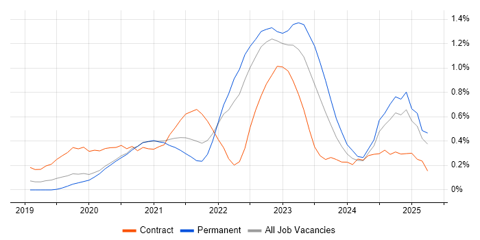 Job vacancy trend for Azure Functions in Leeds