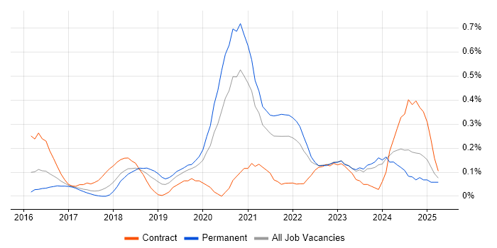 Job vacancy trend for Azure Infrastructure Engineer in Leeds