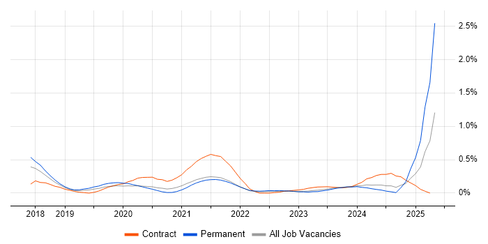 Job vacancy trend for Azure Key Vault in Leeds Job vacancy trend for Azure Key Vault in Leeds