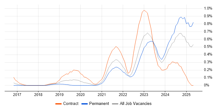 Job vacancy trend for Azure Logic Apps in Leeds Job vacancy trend for Azure Logic Apps in Leeds
