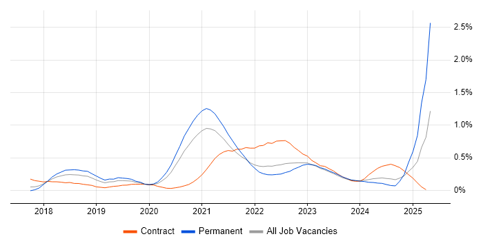 Job vacancy trend for Azure Monitor in Leeds Job vacancy trend for Azure Monitor in Leeds